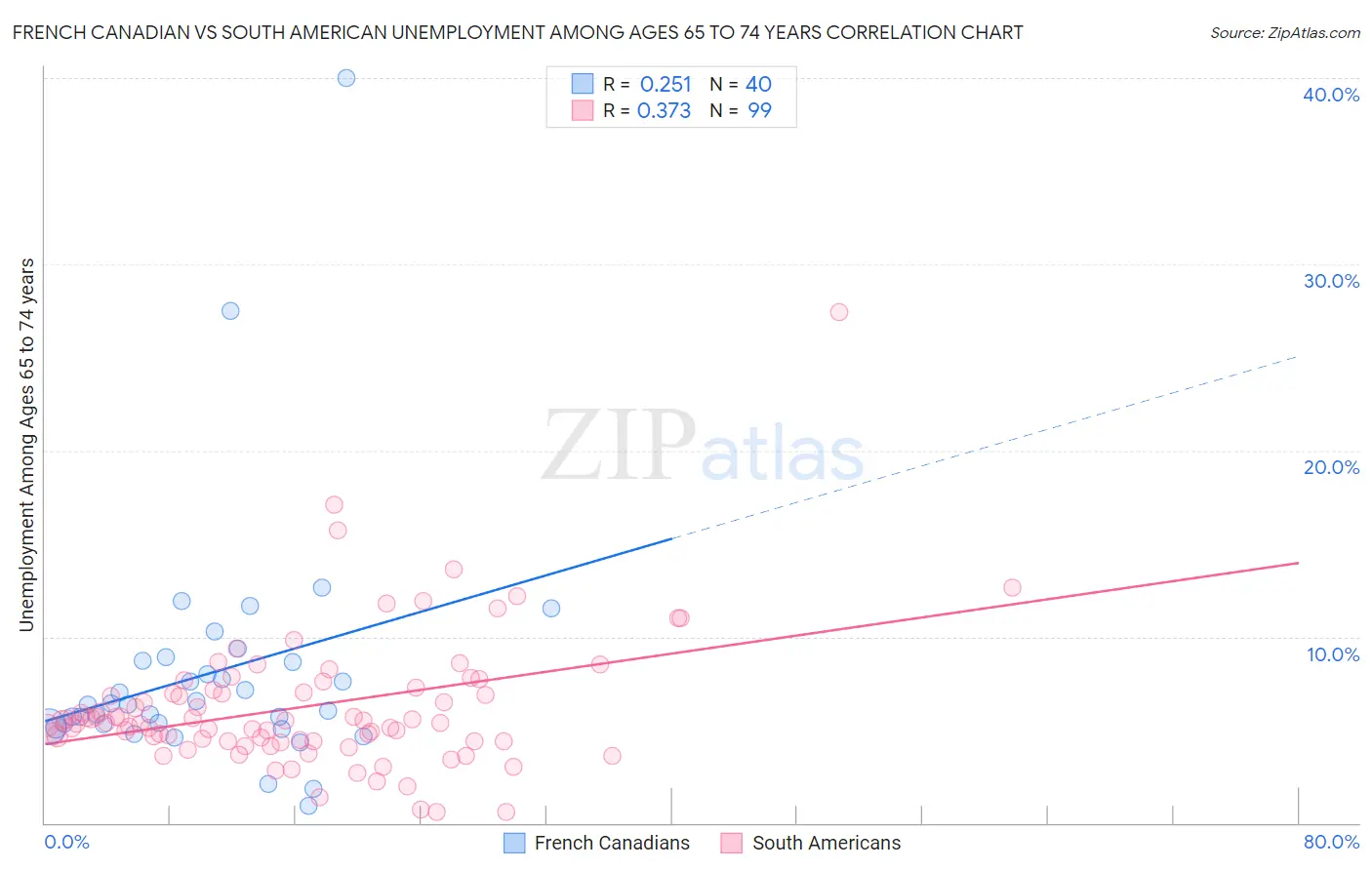 French Canadian vs South American Unemployment Among Ages 65 to 74 years