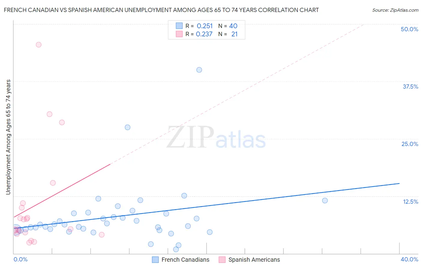French Canadian vs Spanish American Unemployment Among Ages 65 to 74 years