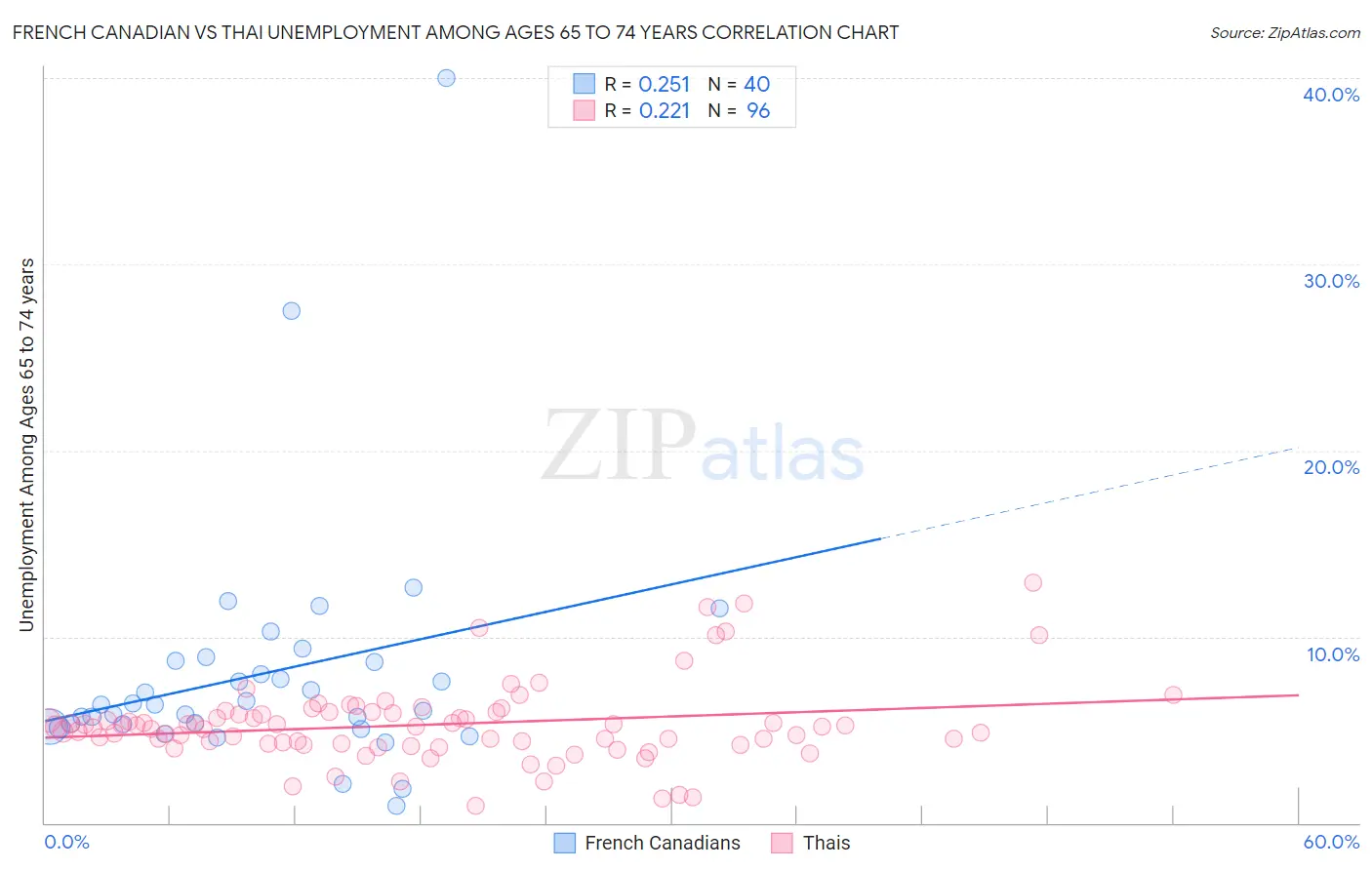 French Canadian vs Thai Unemployment Among Ages 65 to 74 years