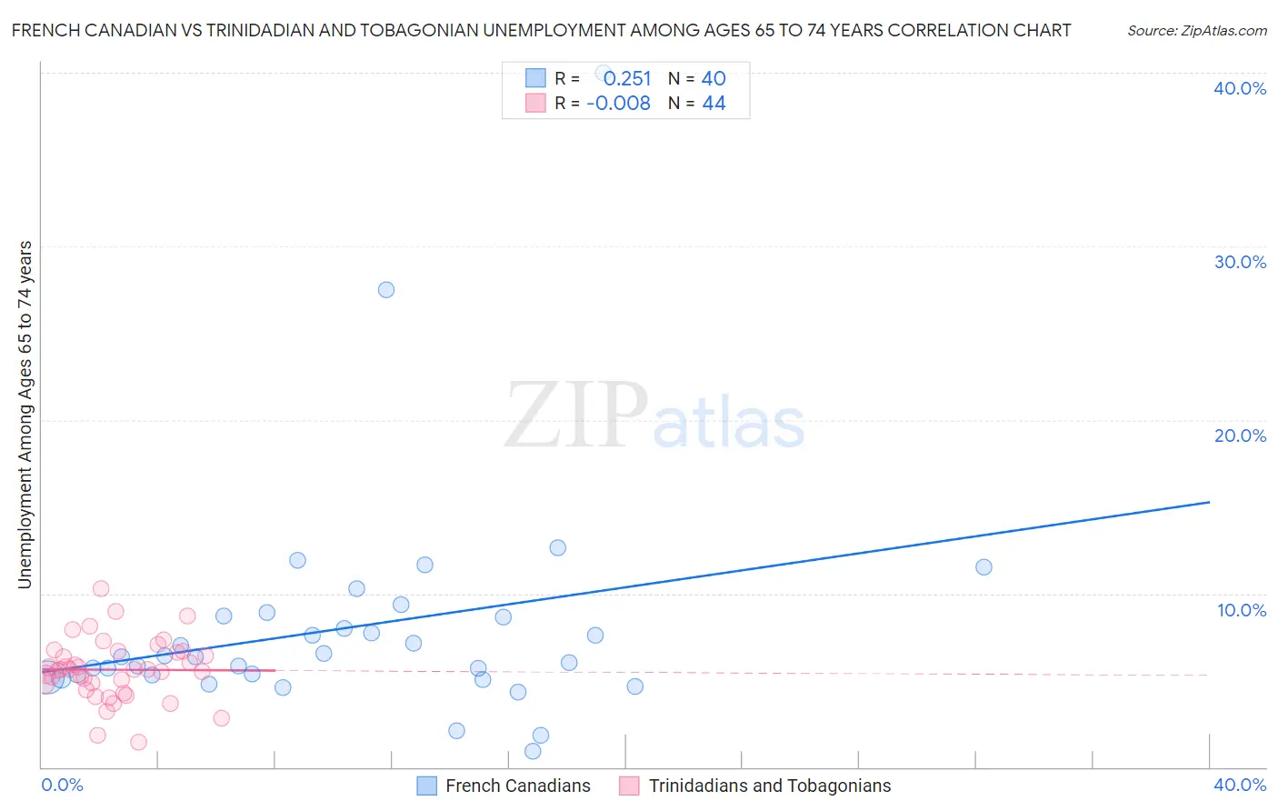 French Canadian vs Trinidadian and Tobagonian Unemployment Among Ages 65 to 74 years