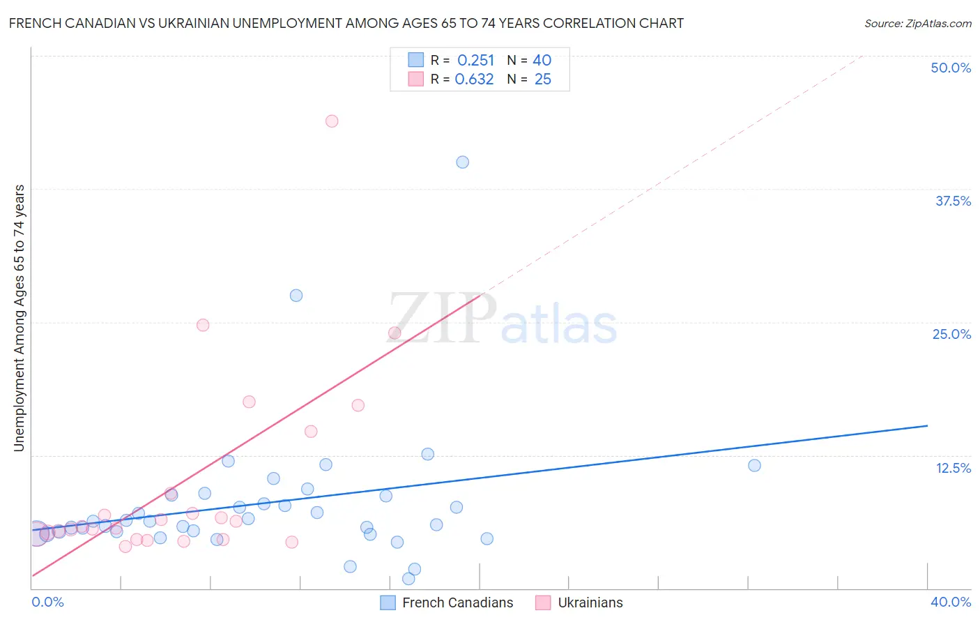 French Canadian vs Ukrainian Unemployment Among Ages 65 to 74 years