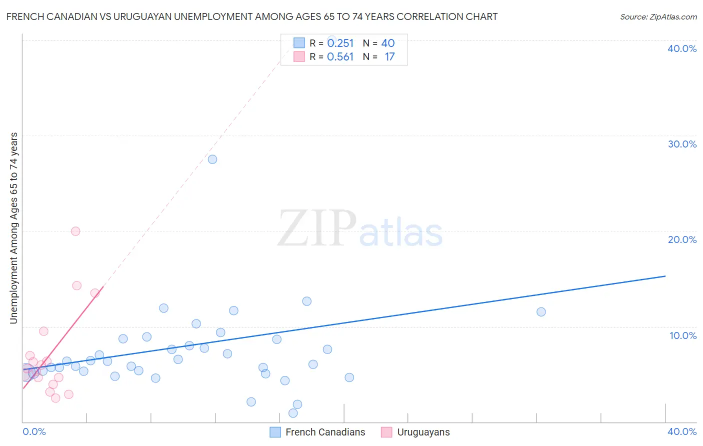 French Canadian vs Uruguayan Unemployment Among Ages 65 to 74 years