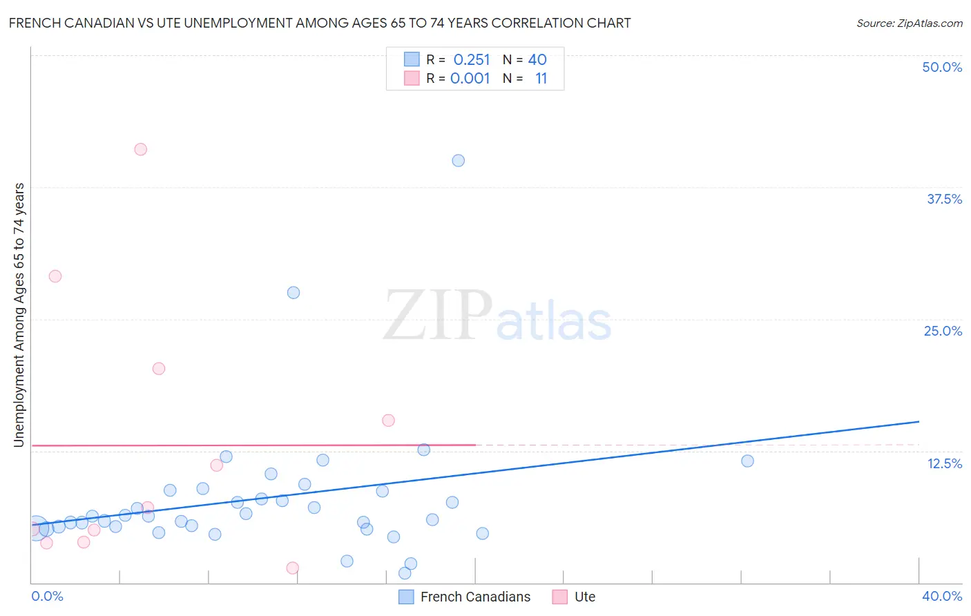 French Canadian vs Ute Unemployment Among Ages 65 to 74 years