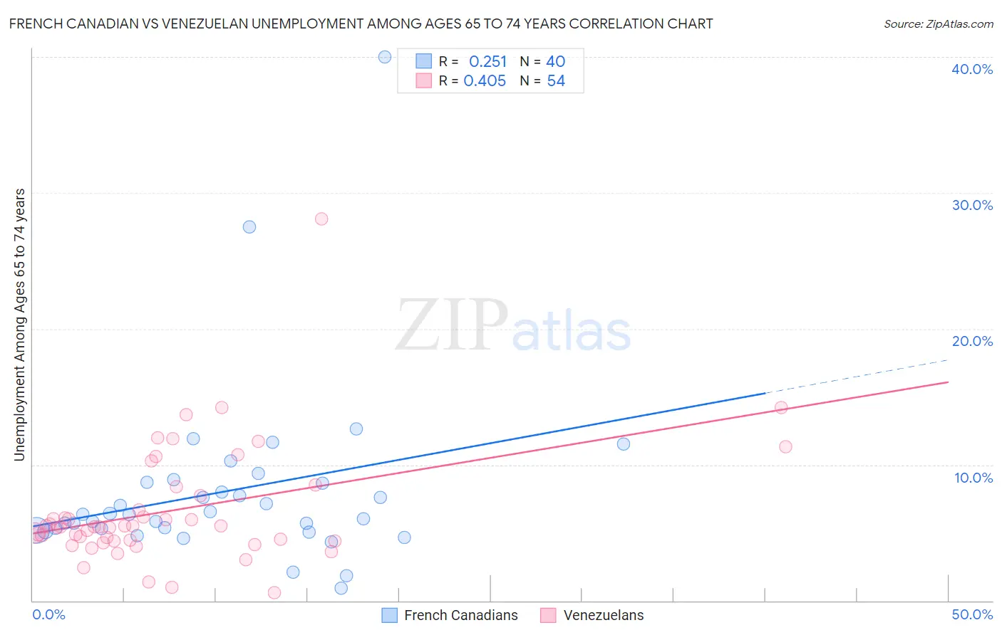 French Canadian vs Venezuelan Unemployment Among Ages 65 to 74 years