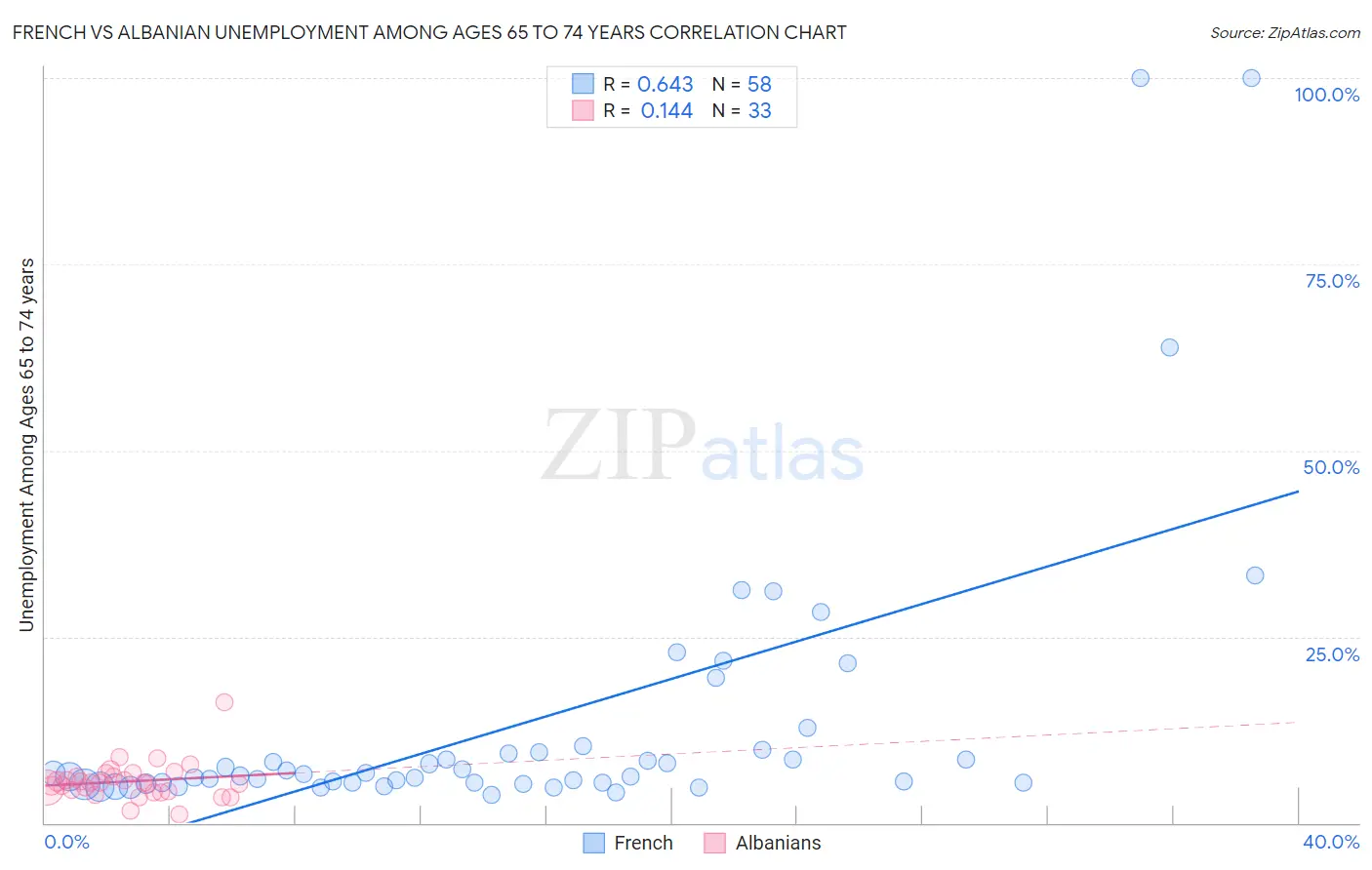 French vs Albanian Unemployment Among Ages 65 to 74 years