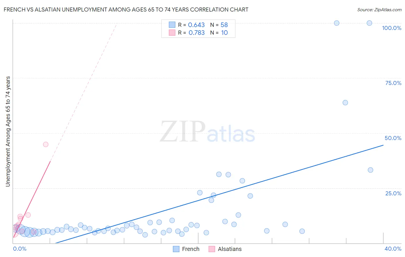 French vs Alsatian Unemployment Among Ages 65 to 74 years