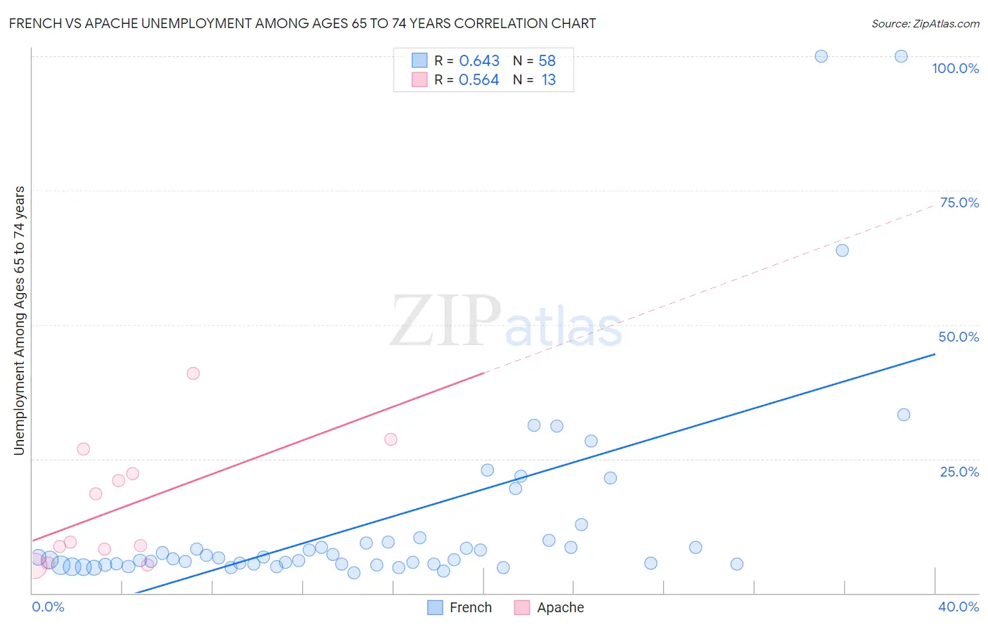 French vs Apache Unemployment Among Ages 65 to 74 years