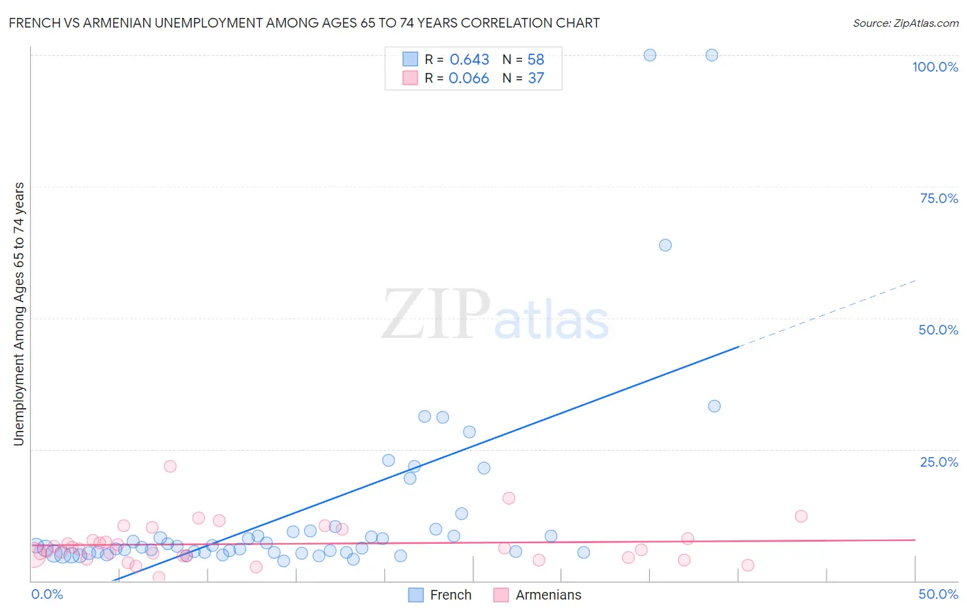 French vs Armenian Unemployment Among Ages 65 to 74 years