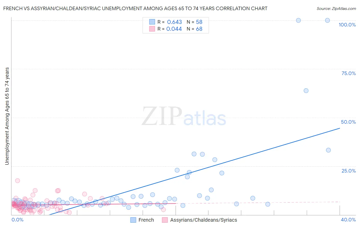 French vs Assyrian/Chaldean/Syriac Unemployment Among Ages 65 to 74 years