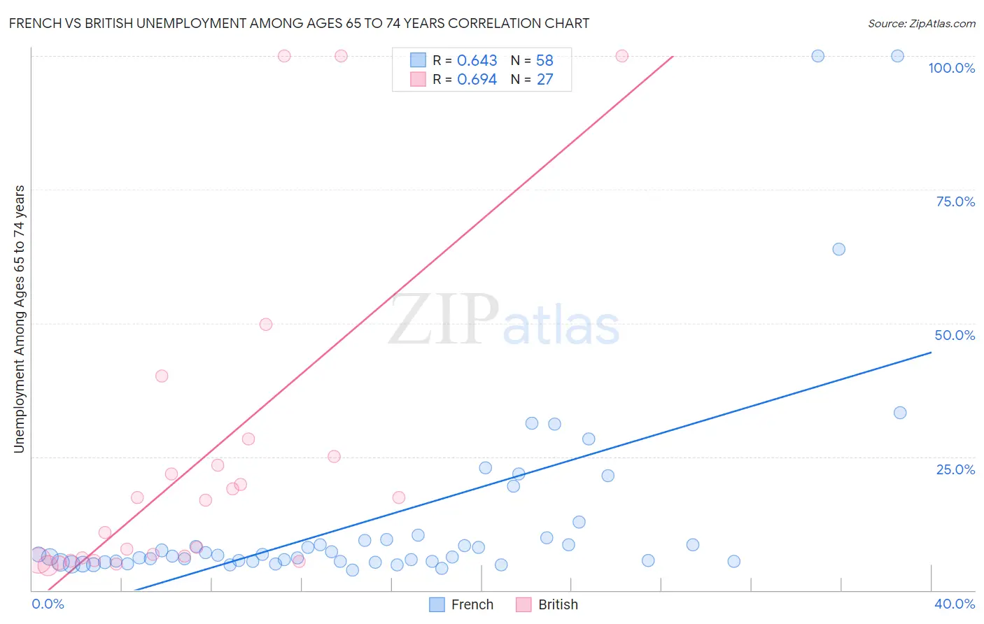French vs British Unemployment Among Ages 65 to 74 years