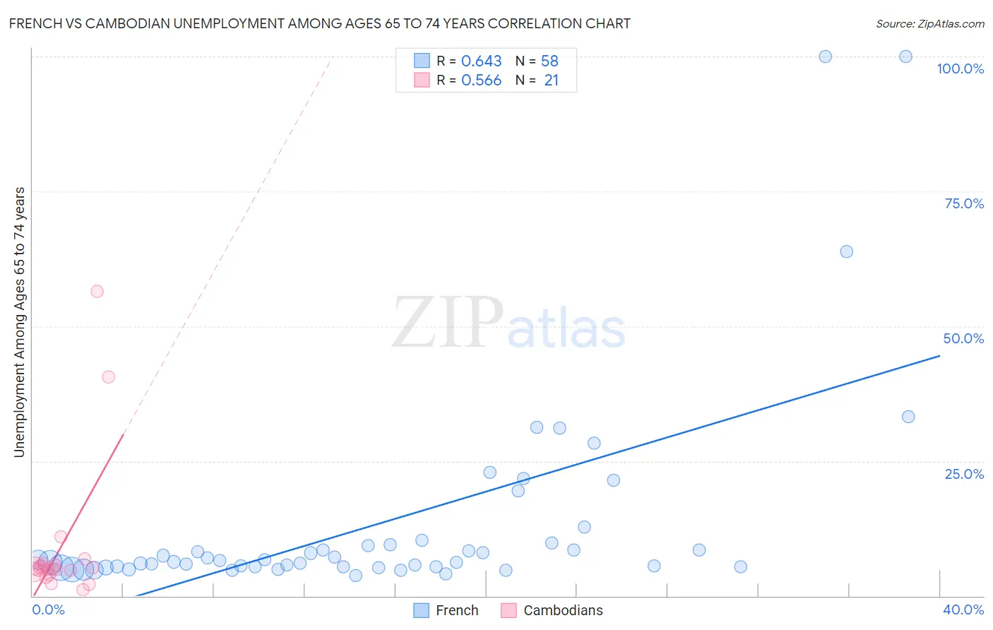 French vs Cambodian Unemployment Among Ages 65 to 74 years