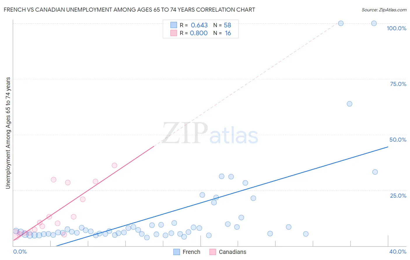 French vs Canadian Unemployment Among Ages 65 to 74 years