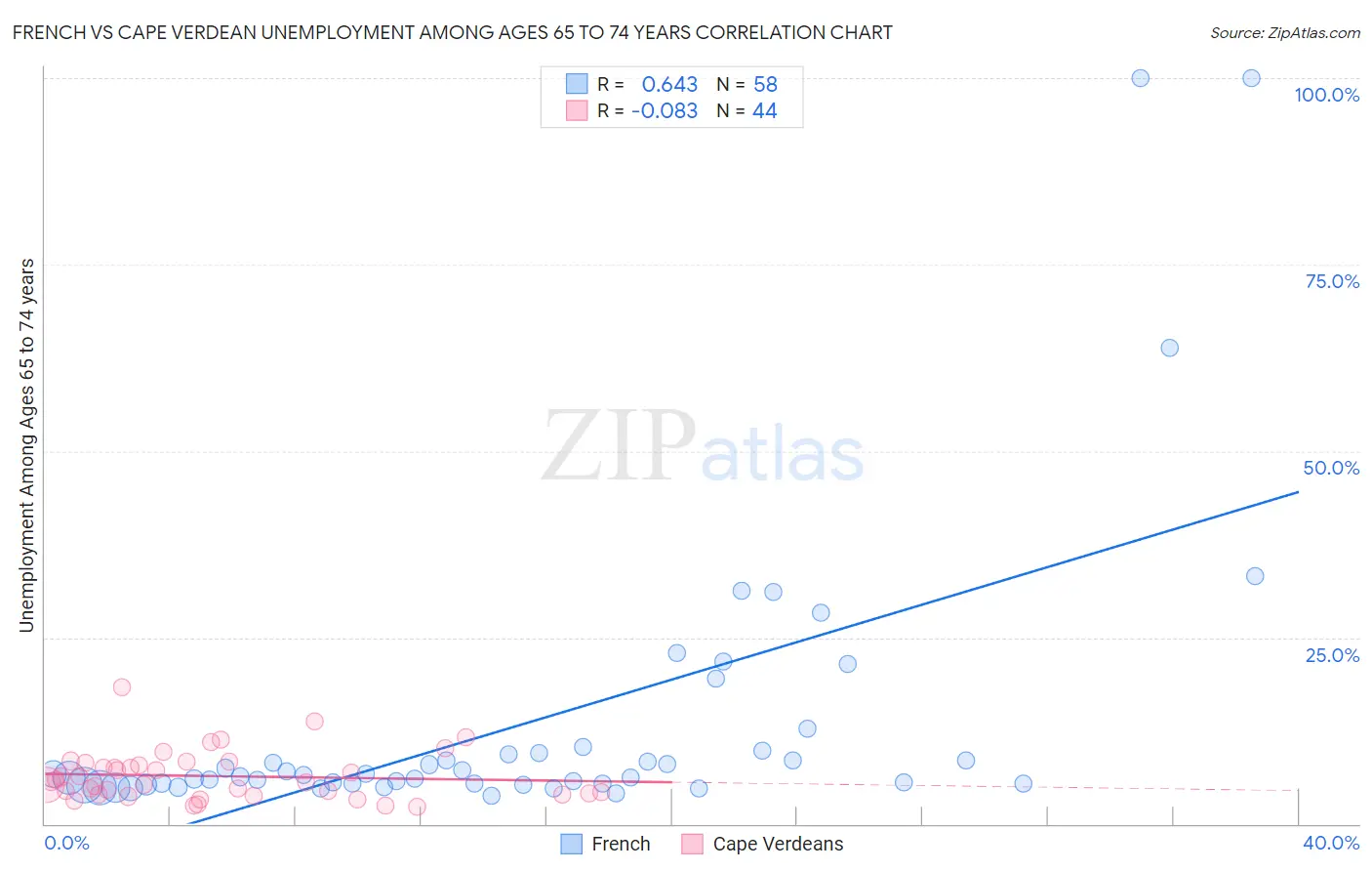 French vs Cape Verdean Unemployment Among Ages 65 to 74 years