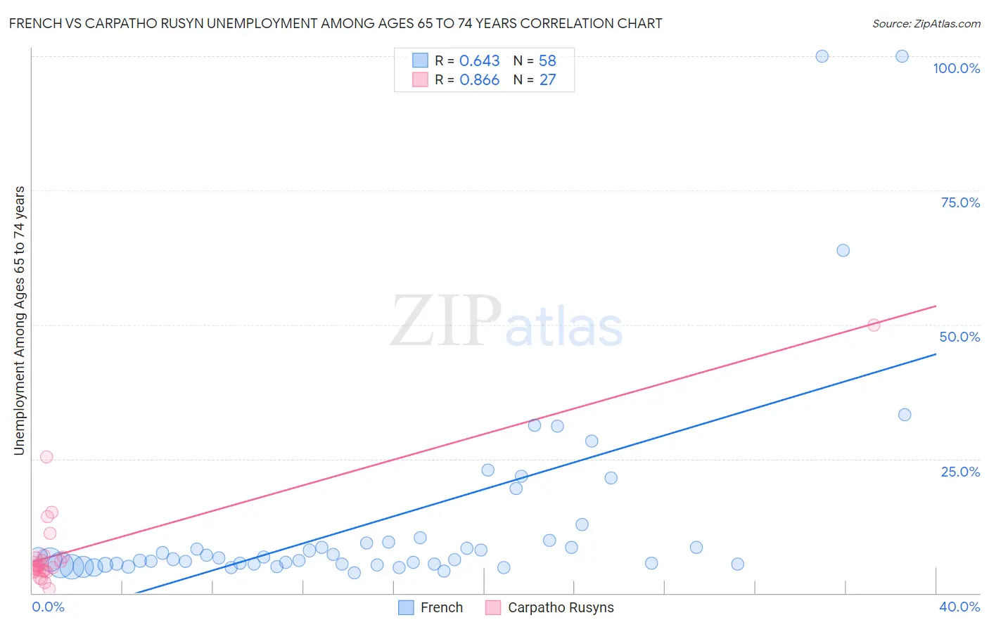 French vs Carpatho Rusyn Unemployment Among Ages 65 to 74 years