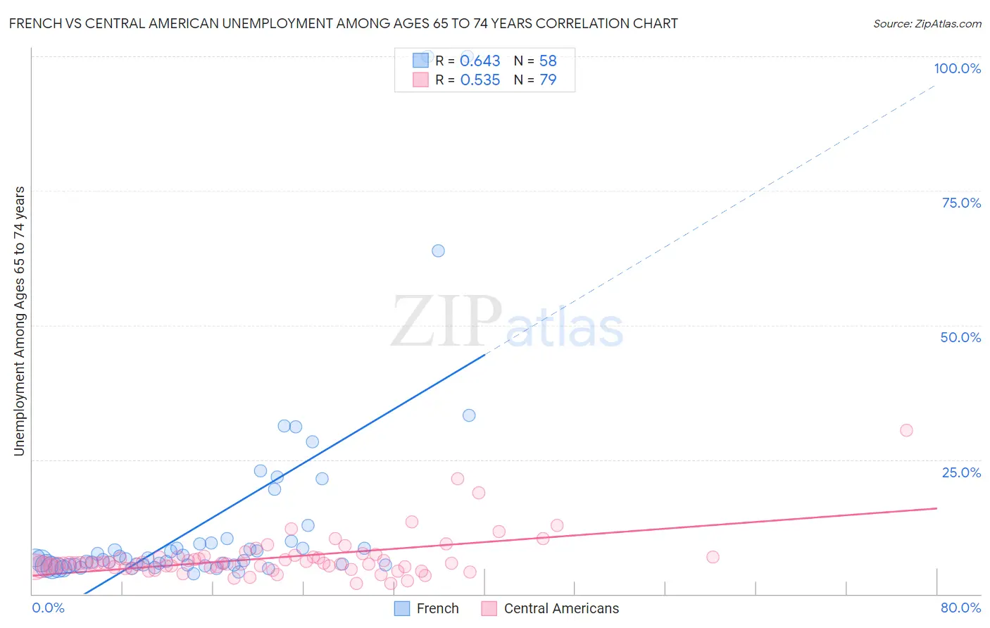 French vs Central American Unemployment Among Ages 65 to 74 years