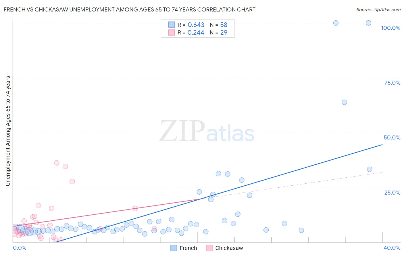 French vs Chickasaw Unemployment Among Ages 65 to 74 years