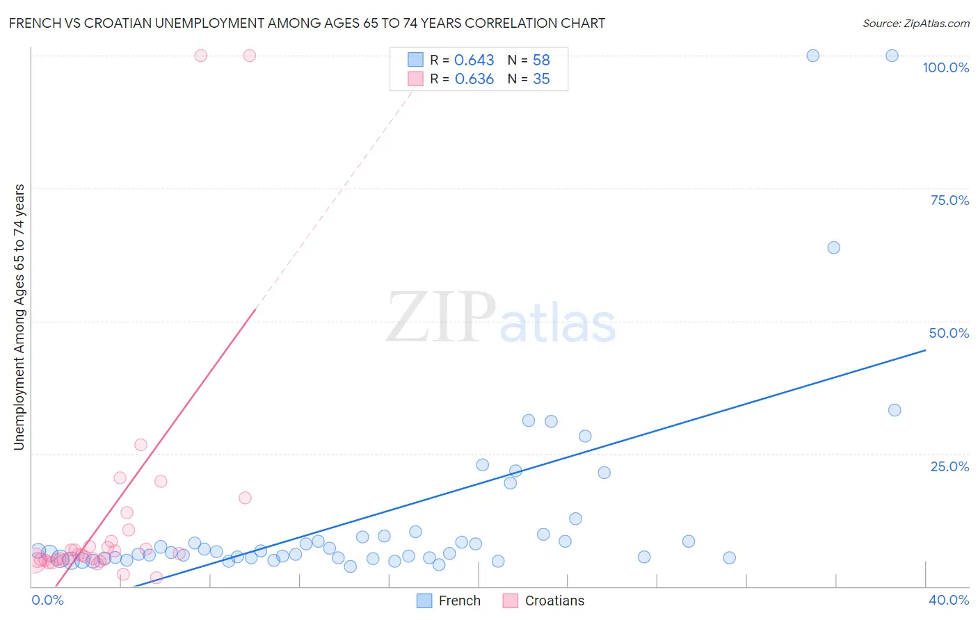 French vs Croatian Unemployment Among Ages 65 to 74 years