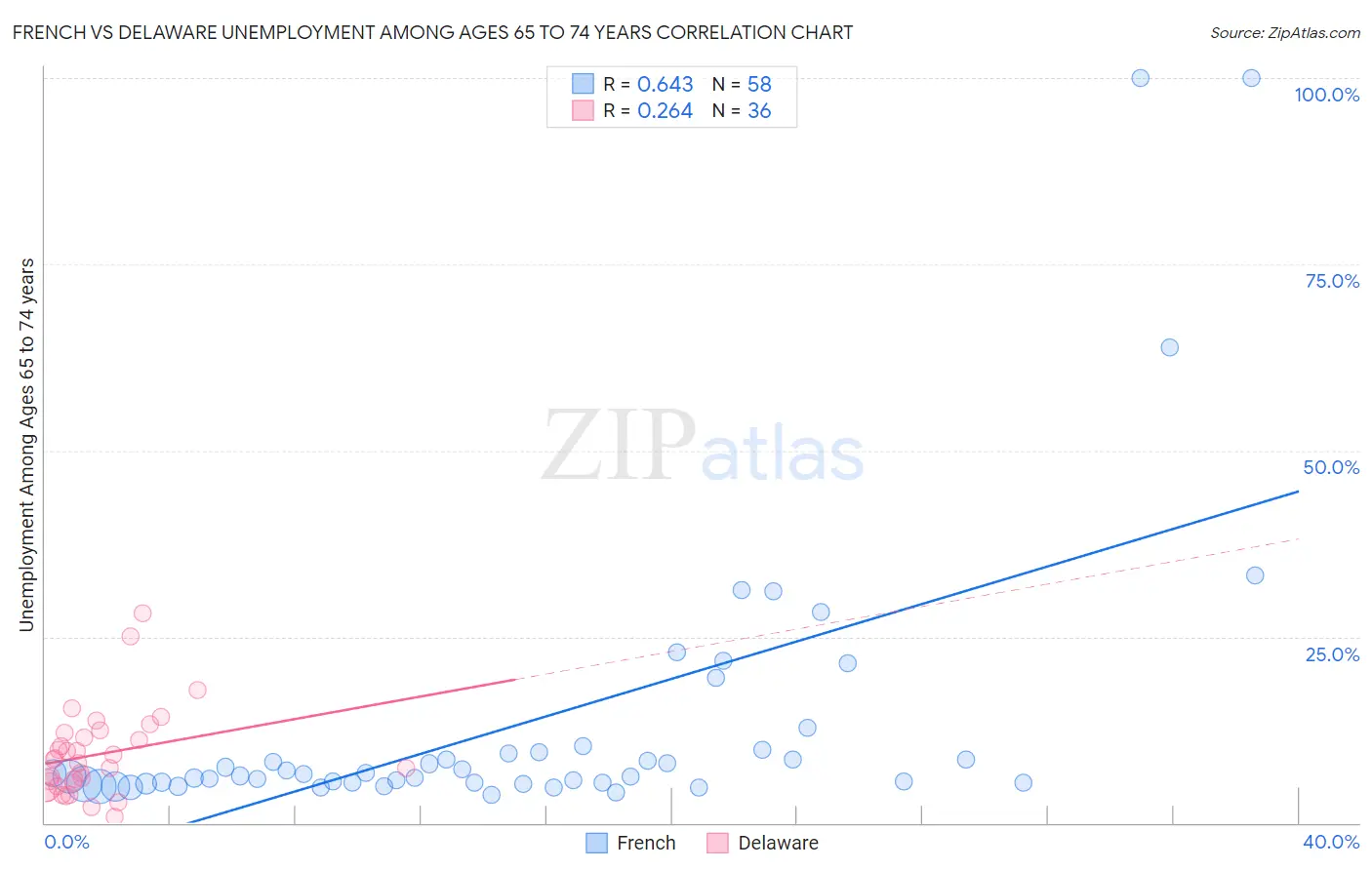 French vs Delaware Unemployment Among Ages 65 to 74 years