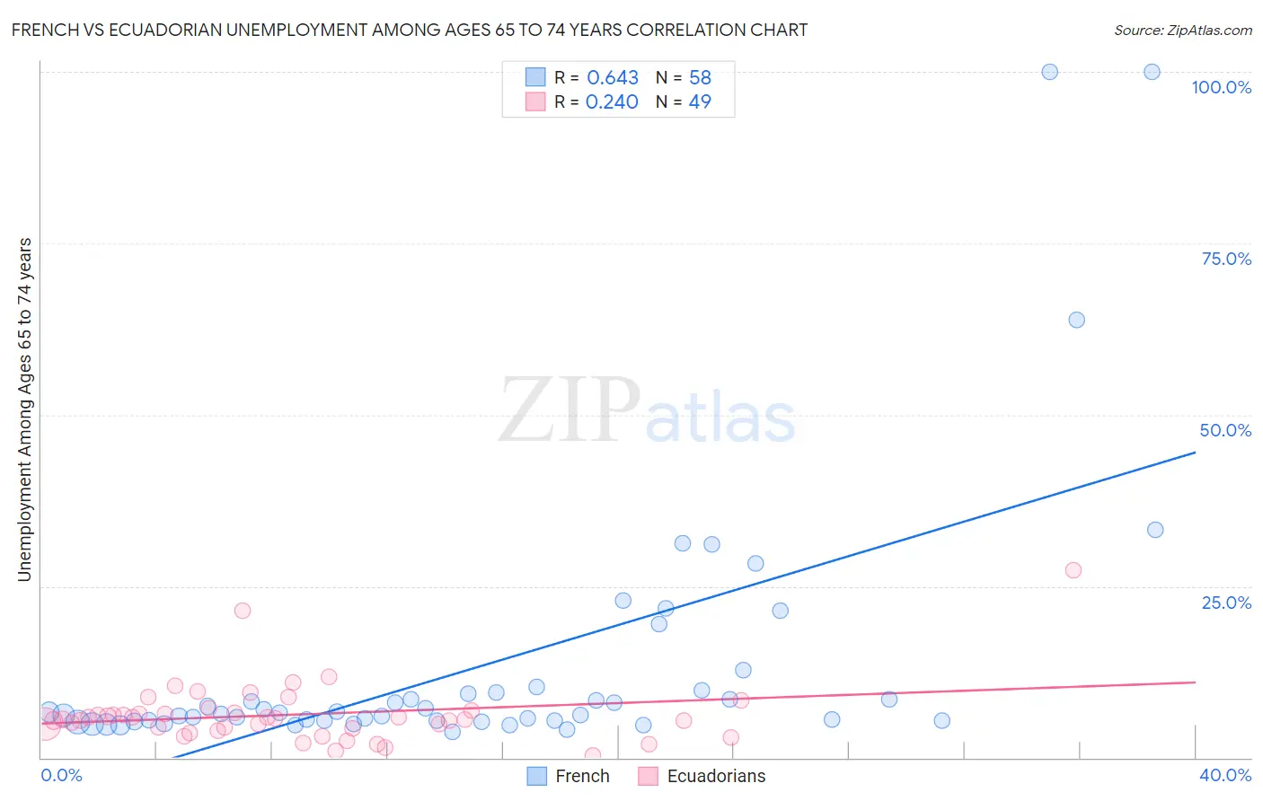 French vs Ecuadorian Unemployment Among Ages 65 to 74 years