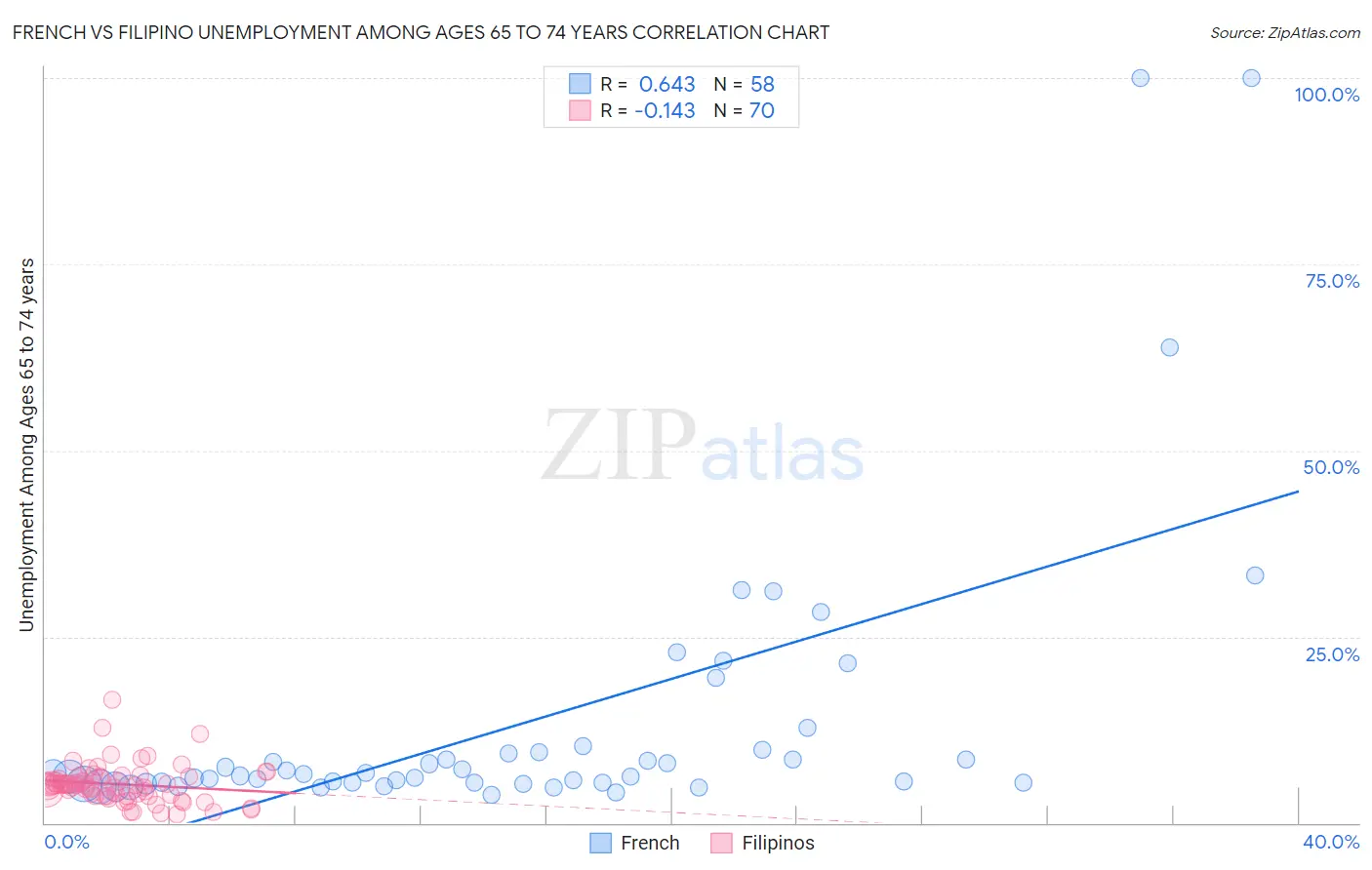 French vs Filipino Unemployment Among Ages 65 to 74 years