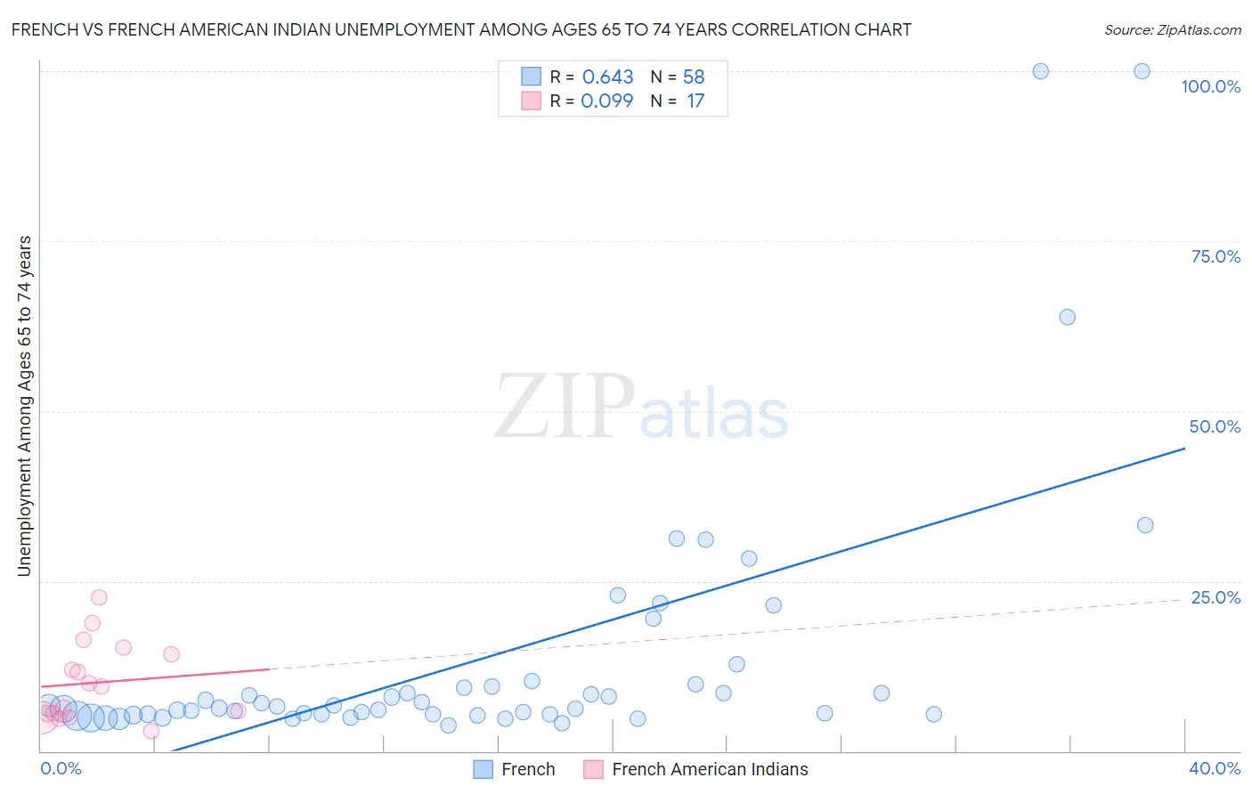 French vs French American Indian Unemployment Among Ages 65 to 74 years