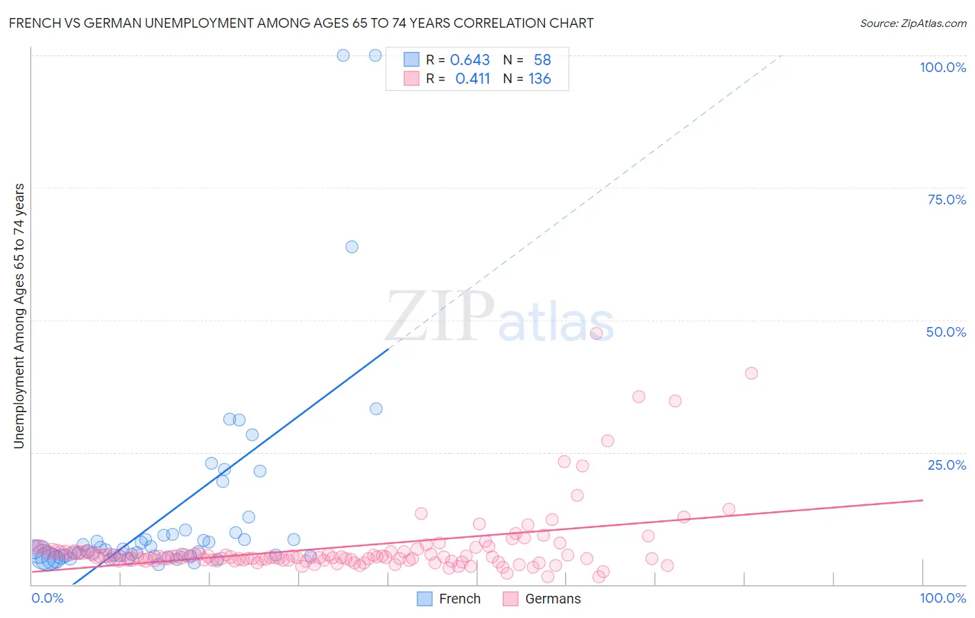 French vs German Unemployment Among Ages 65 to 74 years