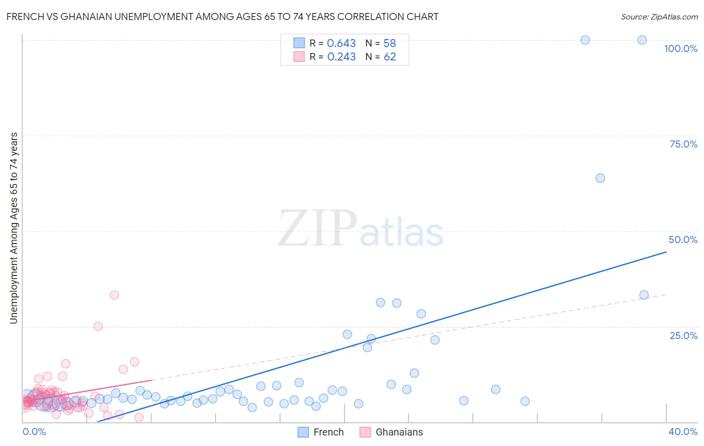 French vs Ghanaian Unemployment Among Ages 65 to 74 years