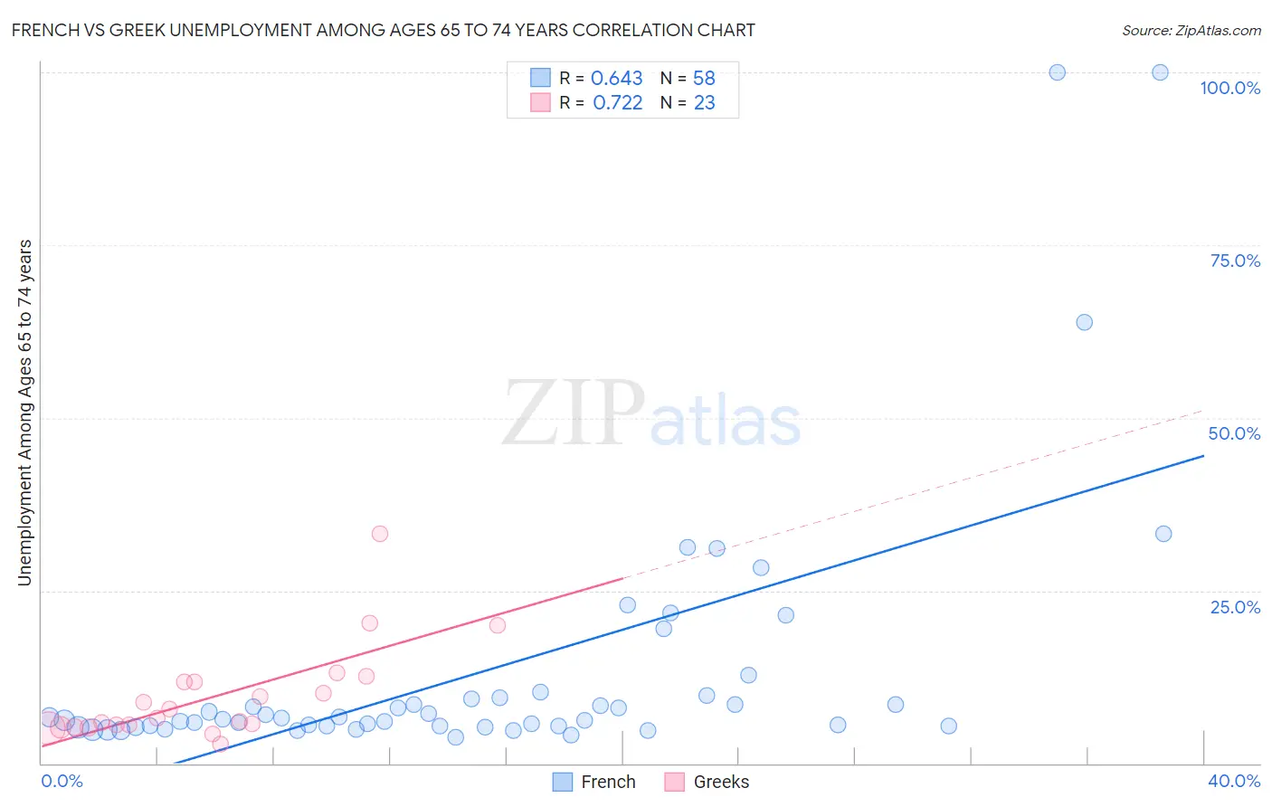 French vs Greek Unemployment Among Ages 65 to 74 years