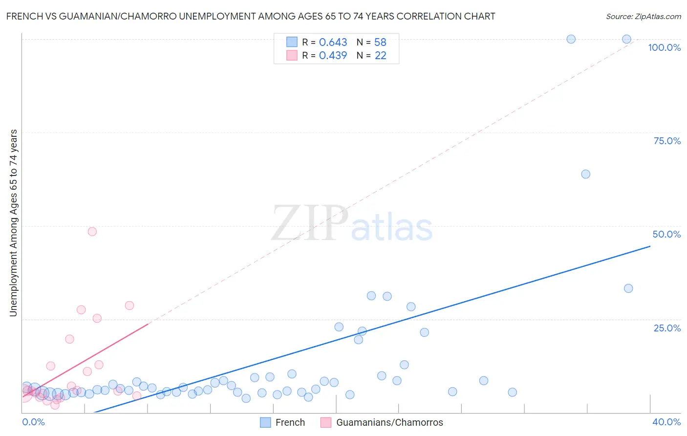 French vs Guamanian/Chamorro Unemployment Among Ages 65 to 74 years