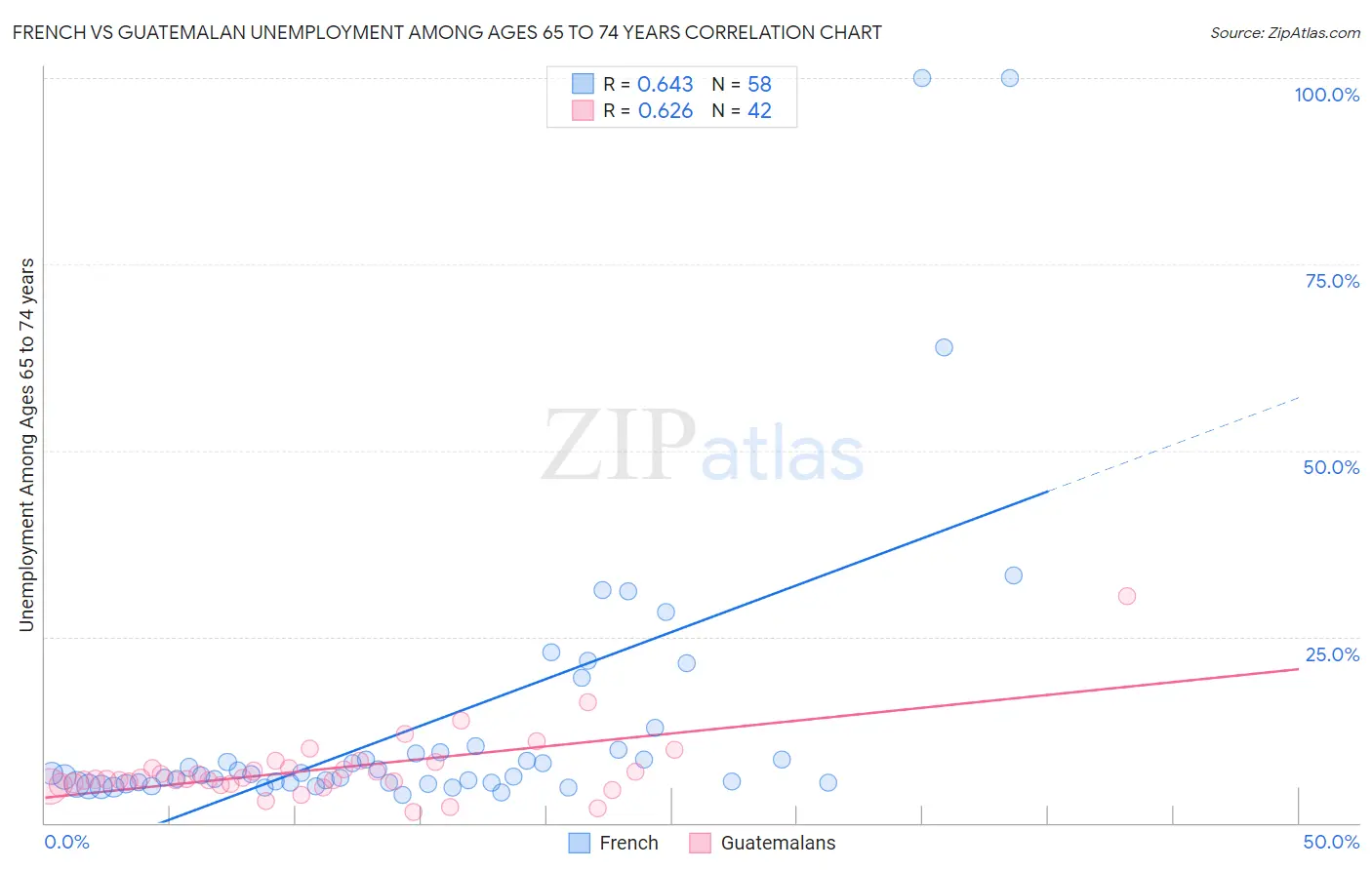 French vs Guatemalan Unemployment Among Ages 65 to 74 years