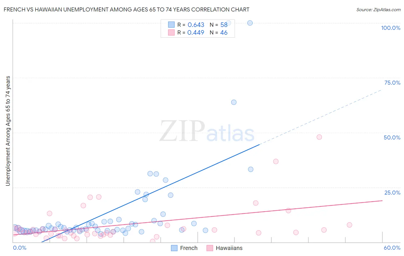 French vs Hawaiian Unemployment Among Ages 65 to 74 years
