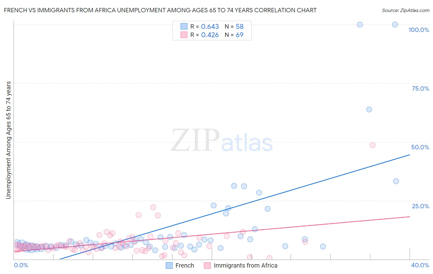French vs Immigrants from Africa Unemployment Among Ages 65 to 74 years