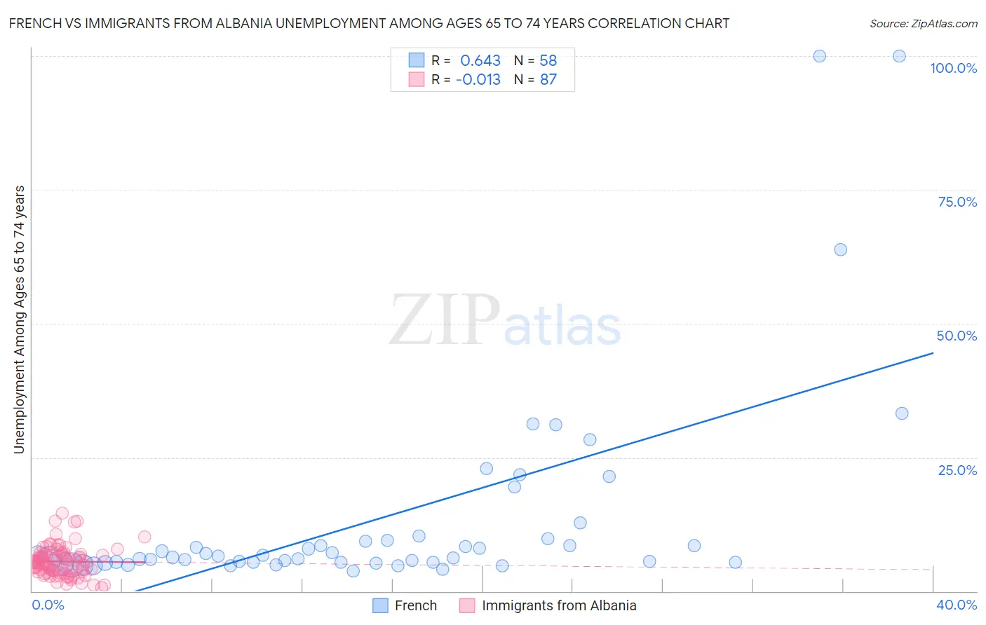 French vs Immigrants from Albania Unemployment Among Ages 65 to 74 years