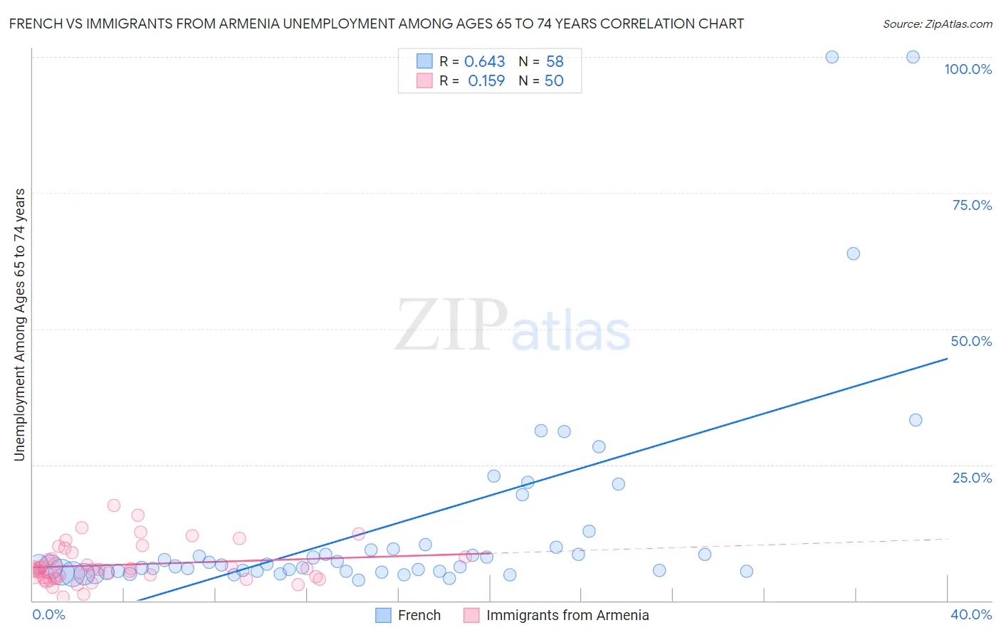 French vs Immigrants from Armenia Unemployment Among Ages 65 to 74 years