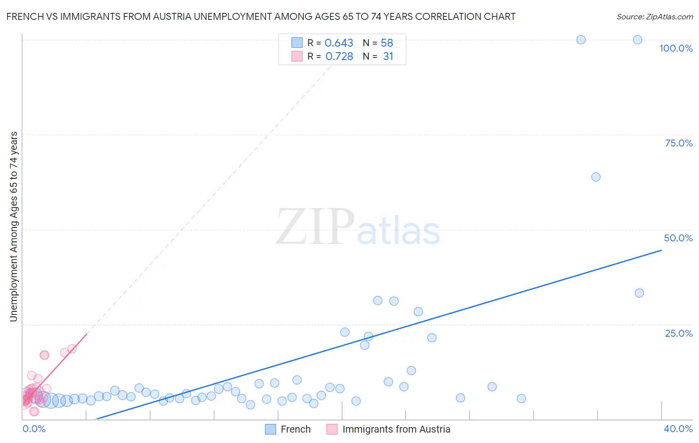 French vs Immigrants from Austria Unemployment Among Ages 65 to 74 years