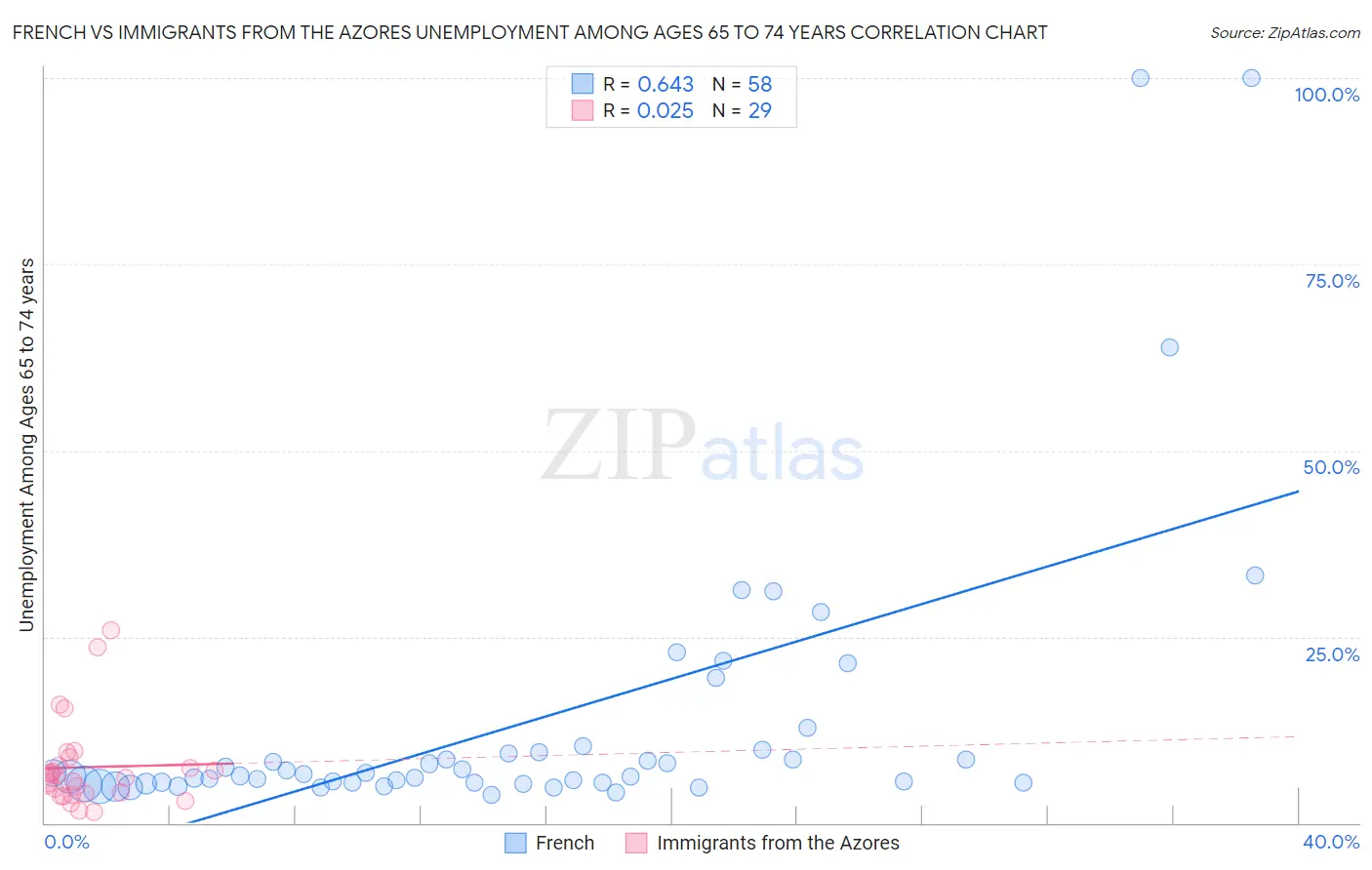 French vs Immigrants from the Azores Unemployment Among Ages 65 to 74 years