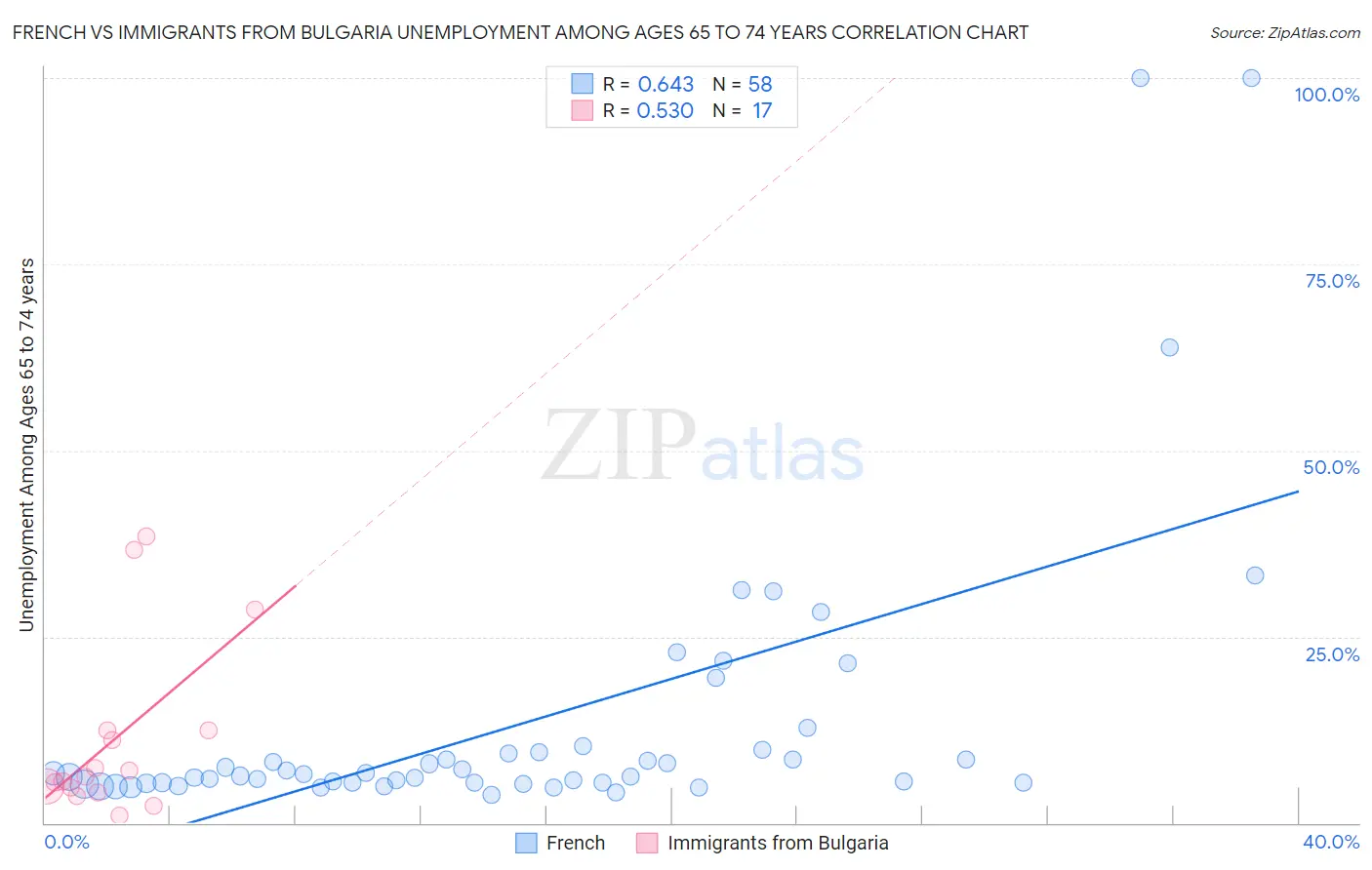 French vs Immigrants from Bulgaria Unemployment Among Ages 65 to 74 years