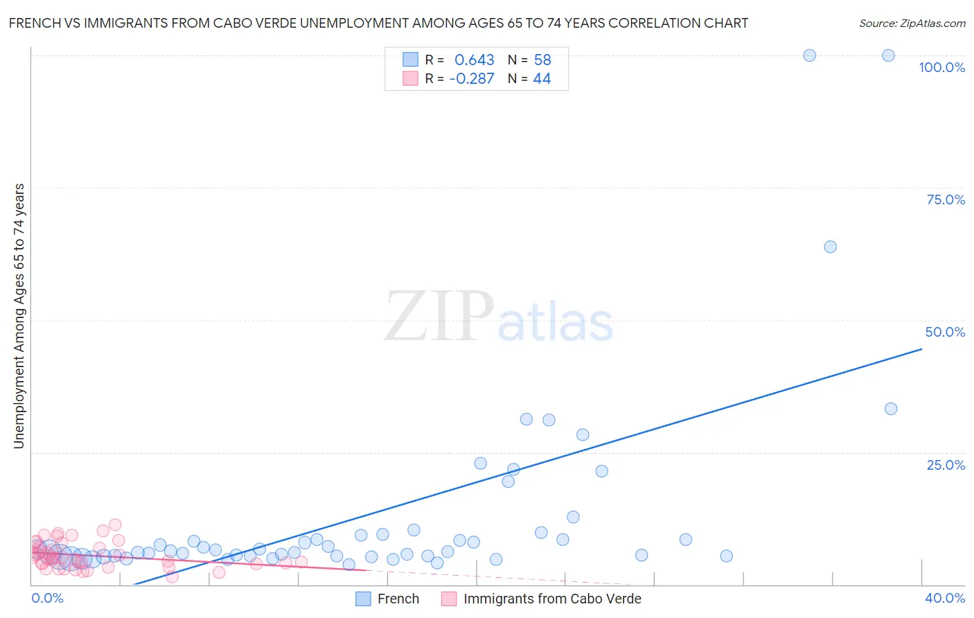 French vs Immigrants from Cabo Verde Unemployment Among Ages 65 to 74 years