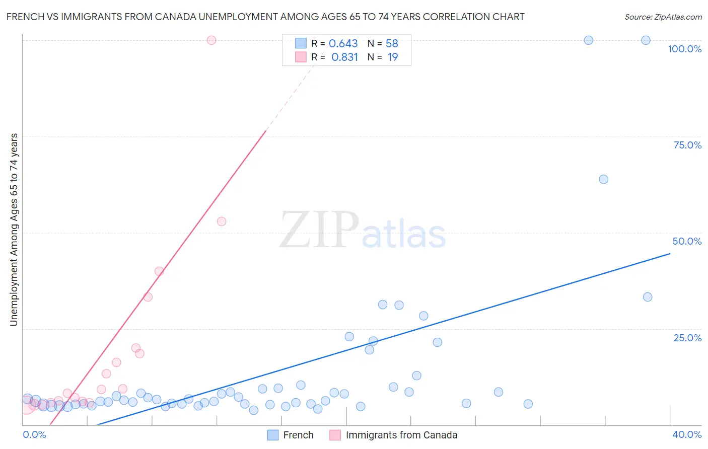 French vs Immigrants from Canada Unemployment Among Ages 65 to 74 years