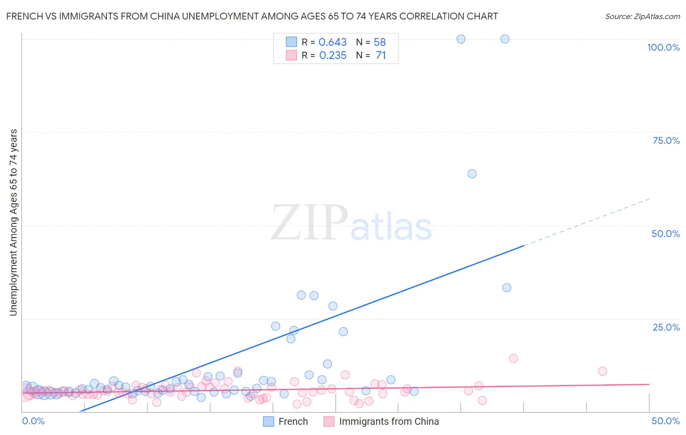 French vs Immigrants from China Unemployment Among Ages 65 to 74 years