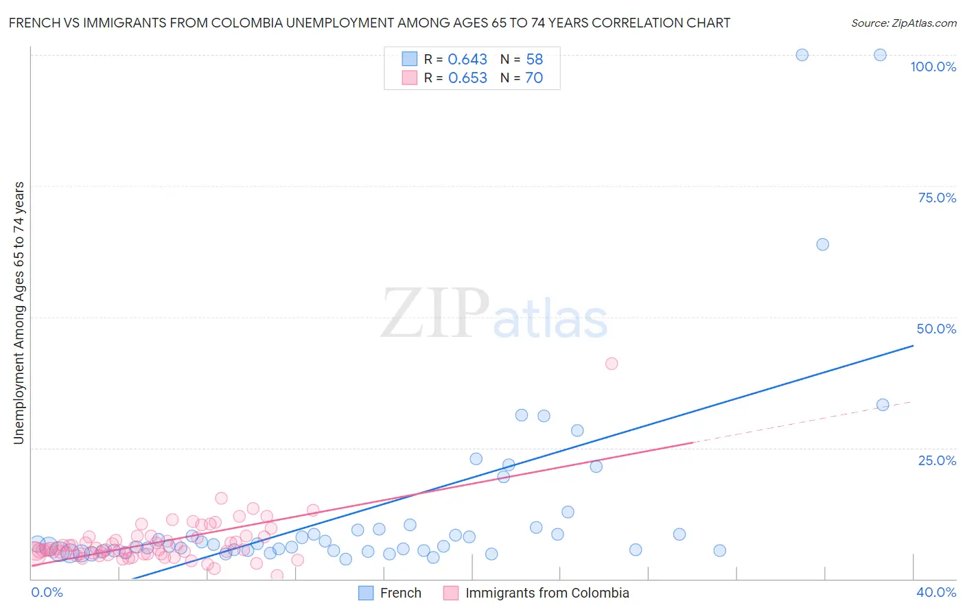 French vs Immigrants from Colombia Unemployment Among Ages 65 to 74 years