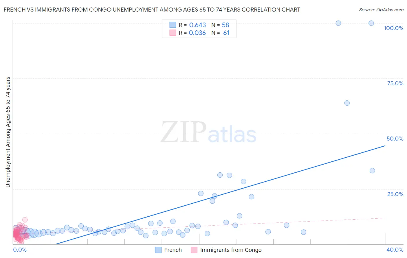 French vs Immigrants from Congo Unemployment Among Ages 65 to 74 years