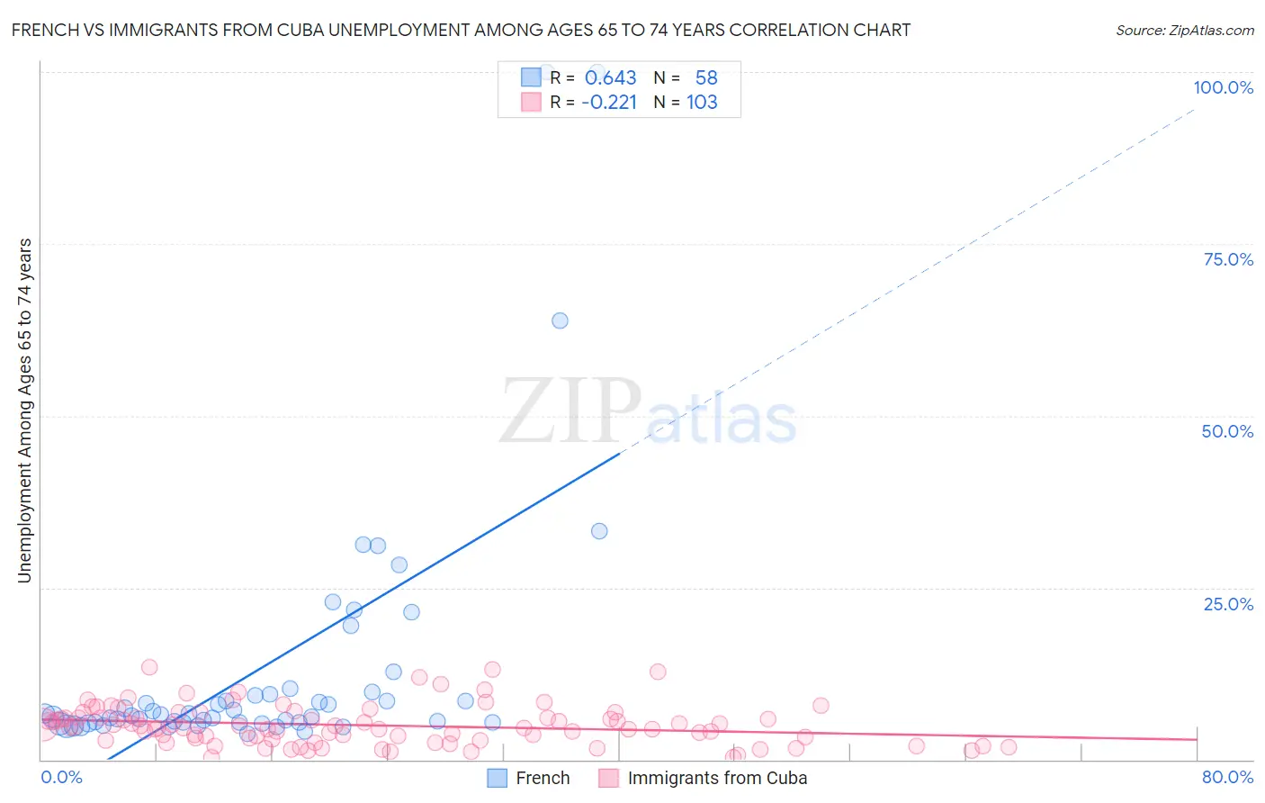French vs Immigrants from Cuba Unemployment Among Ages 65 to 74 years