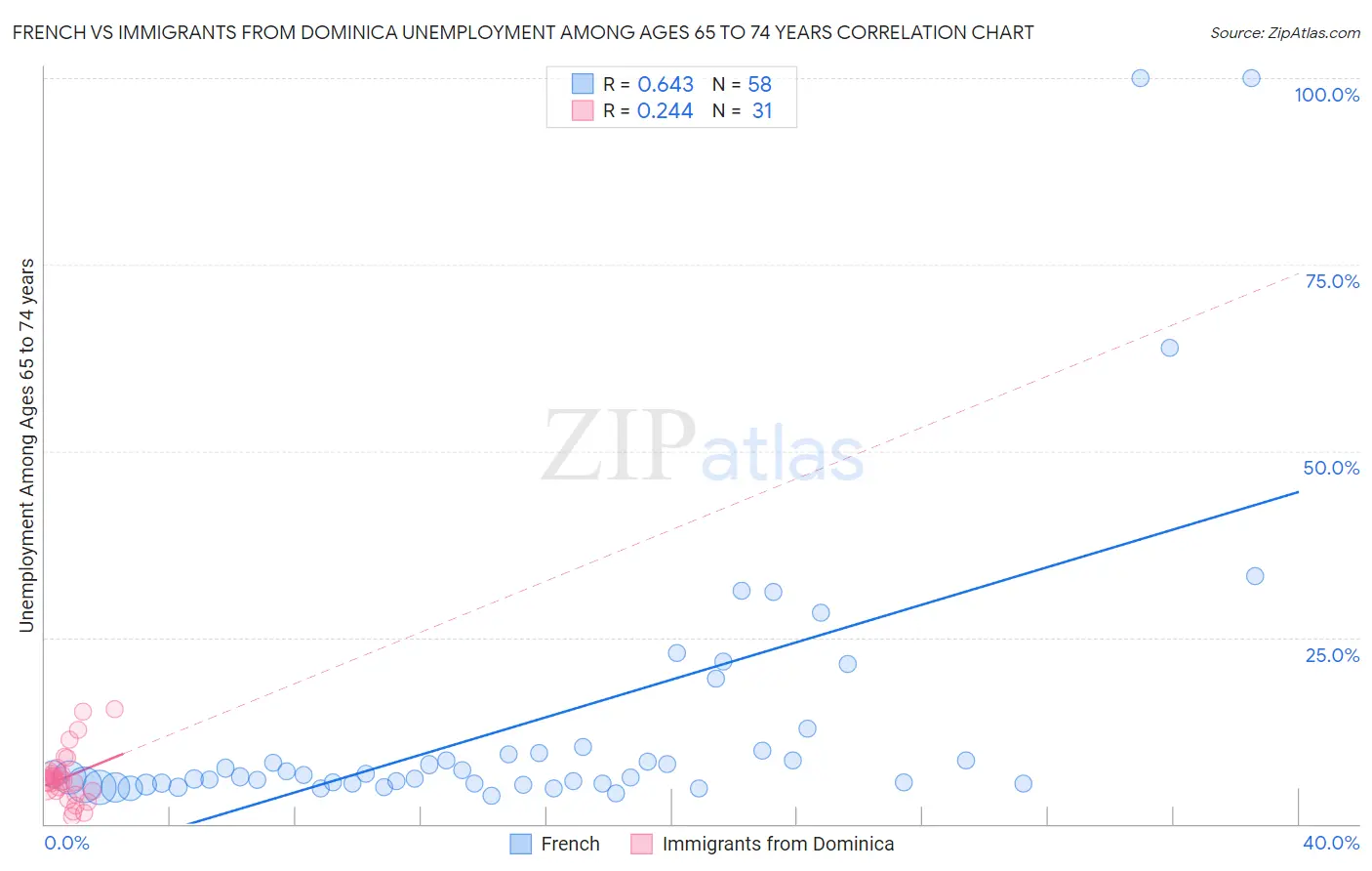 French vs Immigrants from Dominica Unemployment Among Ages 65 to 74 years