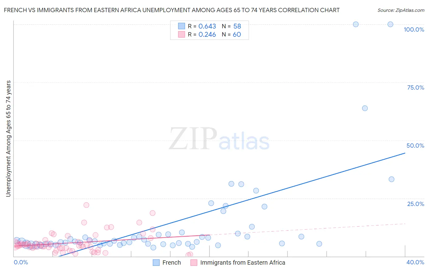 French vs Immigrants from Eastern Africa Unemployment Among Ages 65 to 74 years