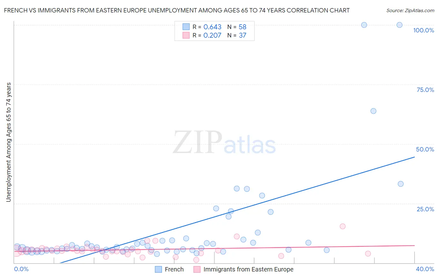 French vs Immigrants from Eastern Europe Unemployment Among Ages 65 to 74 years