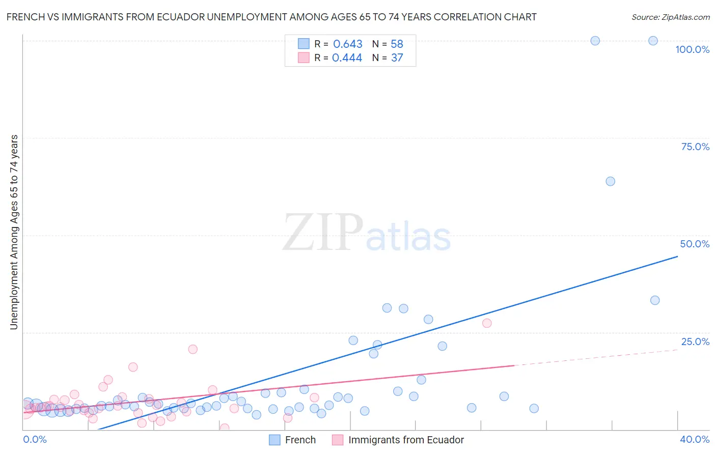 French vs Immigrants from Ecuador Unemployment Among Ages 65 to 74 years