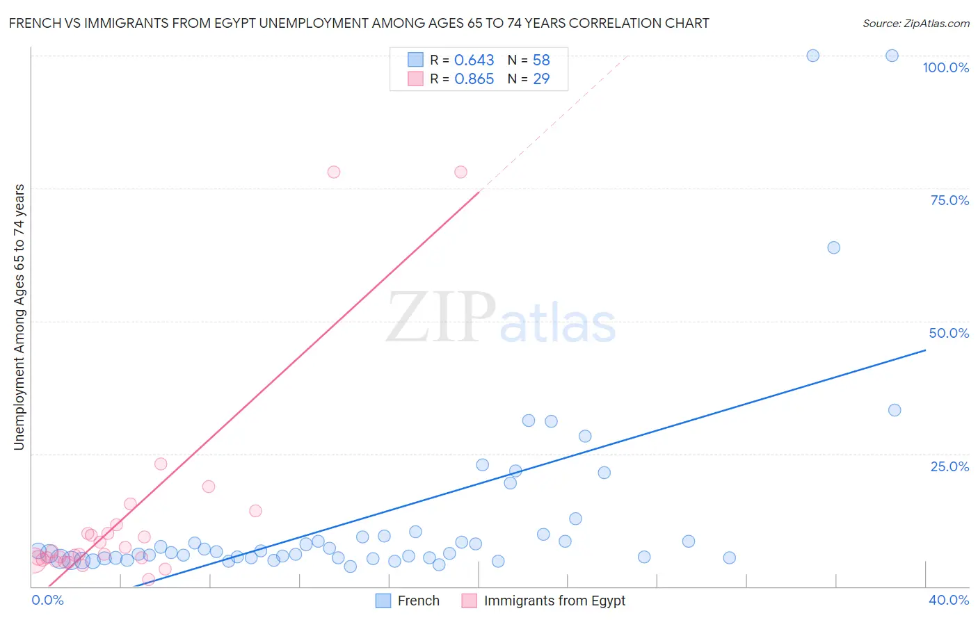 French vs Immigrants from Egypt Unemployment Among Ages 65 to 74 years