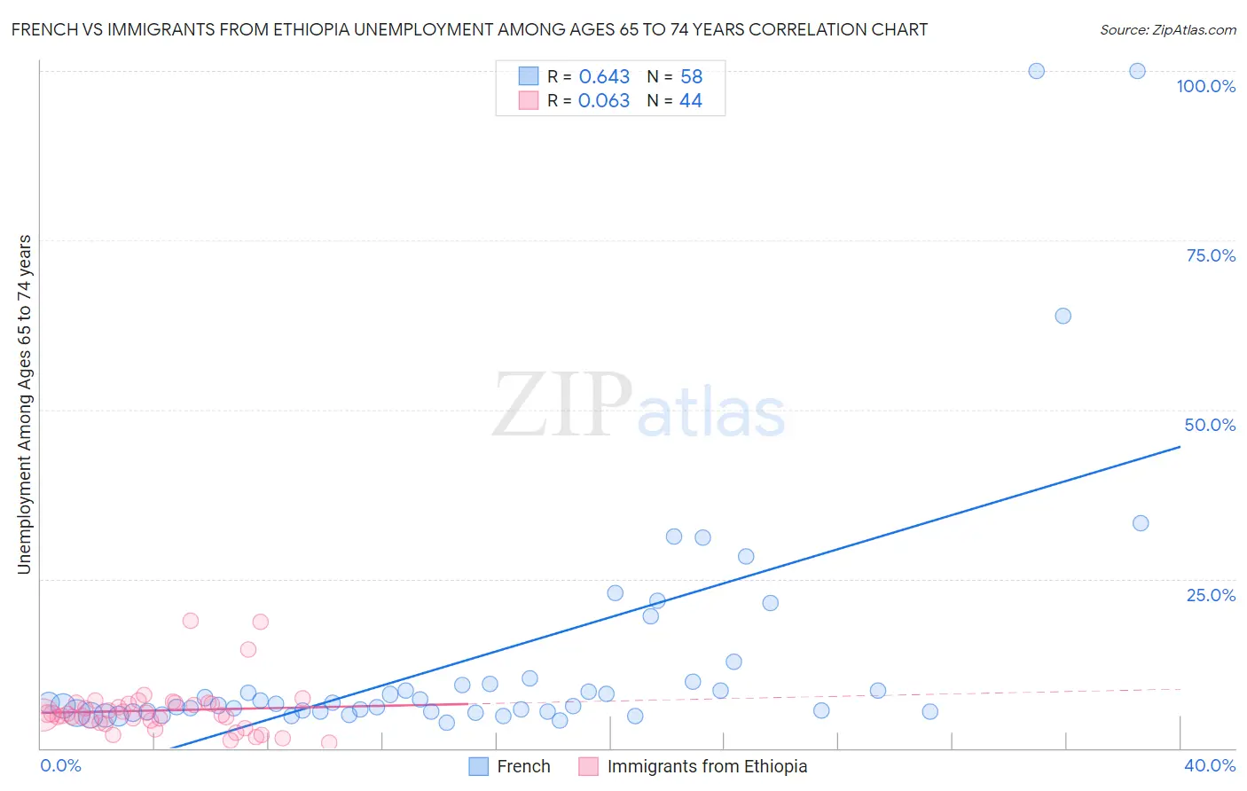 French vs Immigrants from Ethiopia Unemployment Among Ages 65 to 74 years