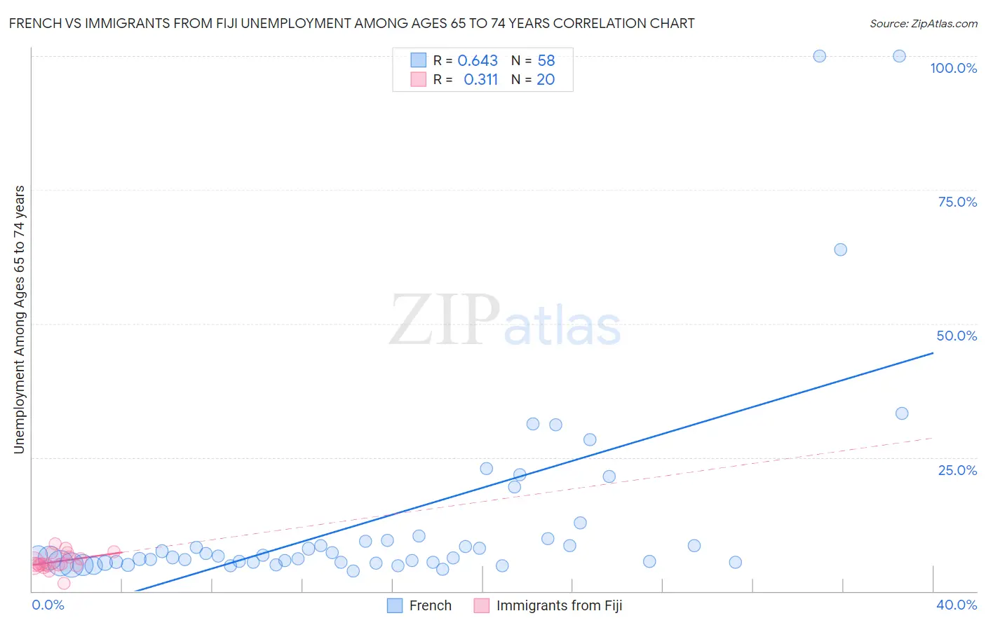 French vs Immigrants from Fiji Unemployment Among Ages 65 to 74 years